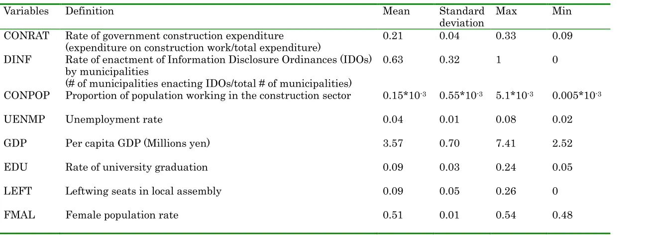 Table 1. Variable definitions and basic statistics. 