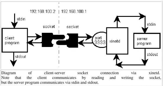 Diagram of client-server socket connection via xinetd.  Note that the client communicates by reading and writing the socket,  but the server program communicates via stdin and stdout