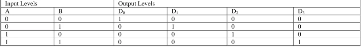 Table 1: Function table of two to four line minterm generator circuit. 