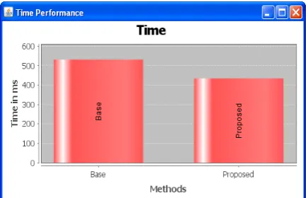 Fig :1  Time performance 