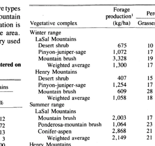 Table 4. Annual production of “available” forage in the various vegeta- tional complexes on the two mountain ranges