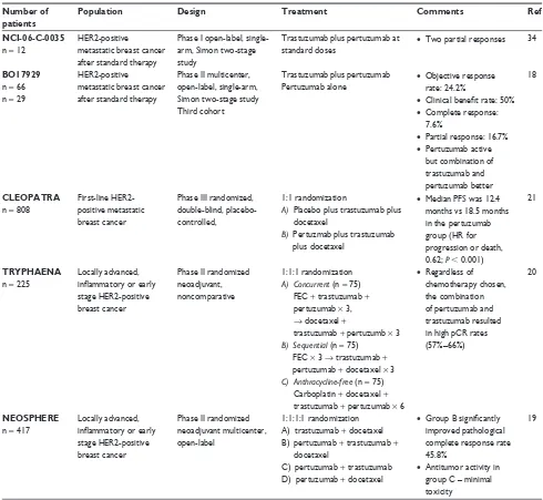 Table 2 Completed clinical trials examining the efficacy of pertuzumab in breast cancer