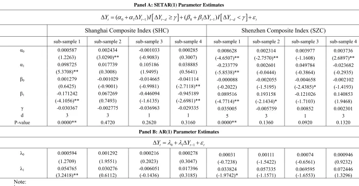 Table 2: Parameter Estimates for the SETAR(1) and the AR(1) Models 