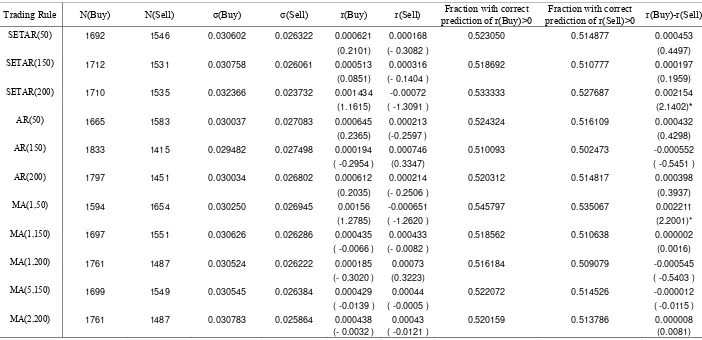 Table 3a(i): Results of Implementing the Trading Strategies on the Shanghai Composite Index: Jan 1, 1991 to March 31 , 2005 (period prior to the SOE reform) 