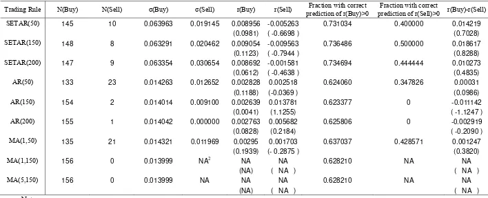 Table 3a(ii): Results of Implementing the Trading Strategies on the Shanghai Composite Index: April 1, 2005 to  Nov 30, 2006 (from the start of the SOE reform to the onset of the financial crisis) 