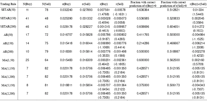 Table 3a(iv): Results of Implementing the Trading Strategies on the Shanghai Composite Index: April 1, 2009 to Aug 17, 2010 (post-crisis period) 