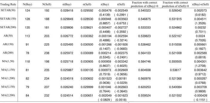 Table 3b(iii): Results of Implementing the Trading Strategies on the Shenzhen Composite Index: Dec 1, 2006 to Mar 31, 2009 (financial crisis period)