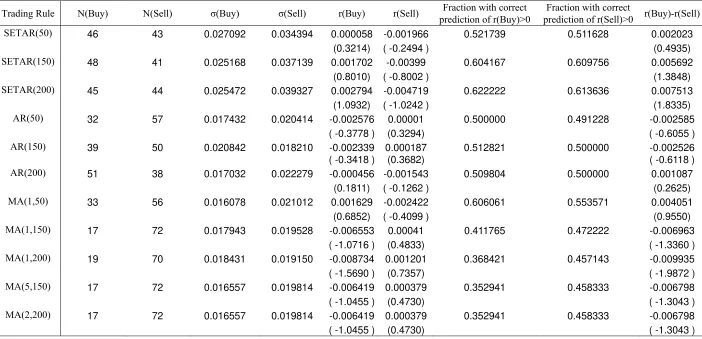 Table 3b(iv): Results of Implementing the Trading Strategies on the Shenzhen Composite Index: April 1, 2009 to Aug 17, 2010 (post-crisis period) 