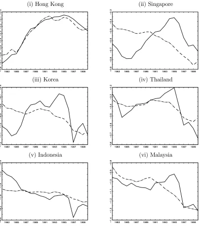 Figure 2: Plot of the actual and predicted Asian real exchange rates against the U.S.