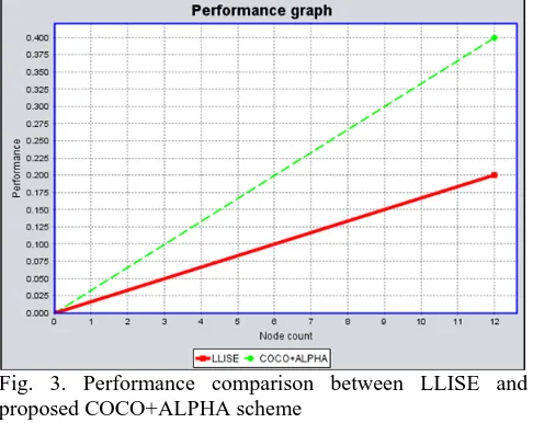 Fig. 3. Performance comparison between LLISE and  proposed COCO+ALPHA scheme 