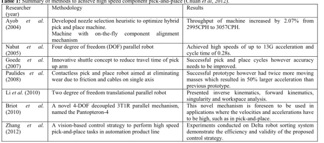 Table 1: Summary of methods to achieve high speed component pick-and-place (Chuah et al, 2012)