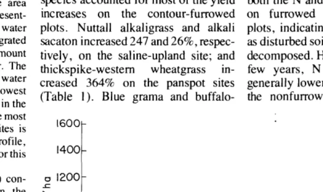 Table 1. Average annual herbage yields (kg/ha) and composition on check and furrowed plots for 1969-1976
