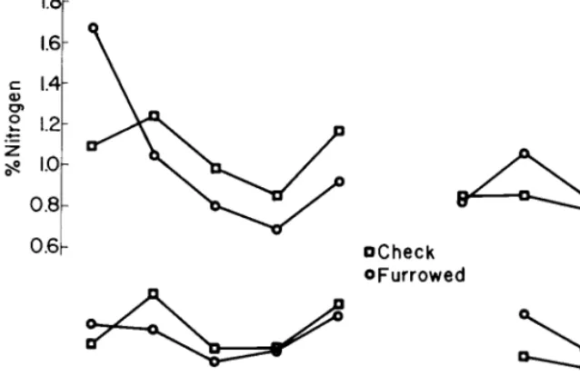 Fig. 2. N and P content oj thickspike-western wheatgrass under contour furrowing. 