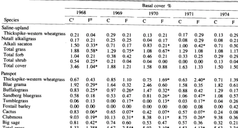 Table 3. Basal cover and composition of species and species groups on check and furrowed plots