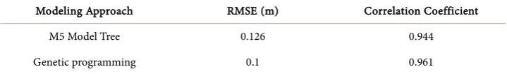 Figure 2. Actual vs. Predicted Scour using M5 Model. 