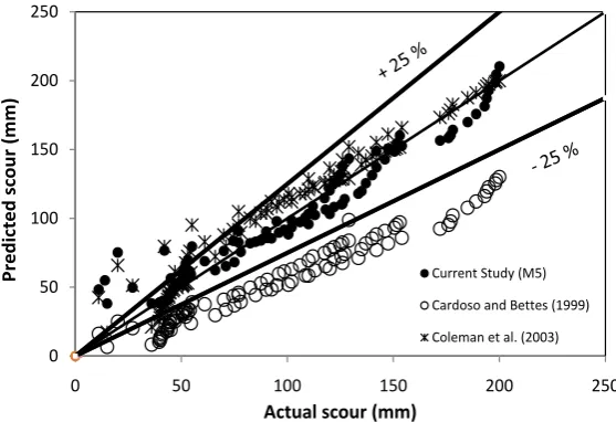 Figure 5. Time development of scour depth for different length of abutment. 