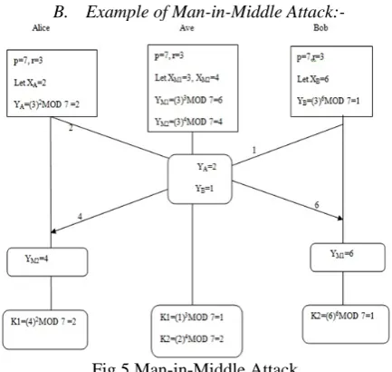 Fig. 6     N party Man-in-Middle Attack 