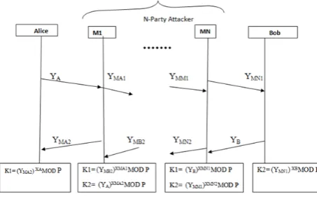 Fig. 7 N party Man-in-Middle Attack generation  