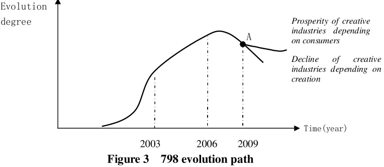 Figure 3  798 evolution path 