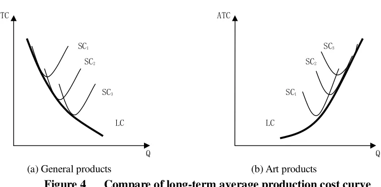 Figure 4   Compare of long-term average production cost curve  