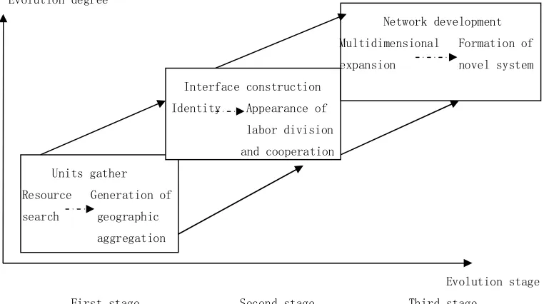 Figure 1  three-stage assumption of creative industrial district 
