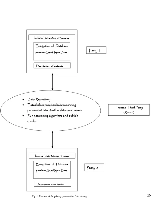 Fig. 1: Framework for privacy preservation Data mining 