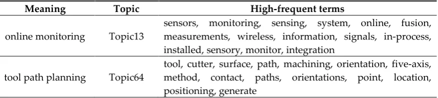Table 4. Examples of the topic modeling results of machine tool papers 