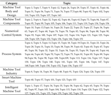 Table 5. Categorization of machine tool research concerns 