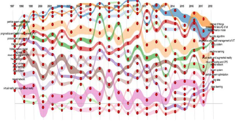 Figure 4. evolution river map of the selected research concerns 