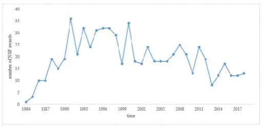 Figure 6. The number over time of machine tool grants granted by NSF 