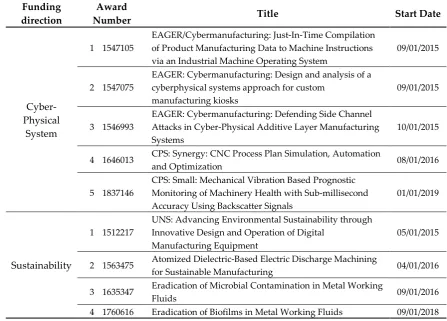 Table 6. The grants of machine tool about cyber-physical system and sustainability 
