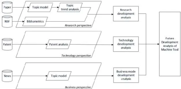 Figure 1. Future Development analytical framework of machine tool 