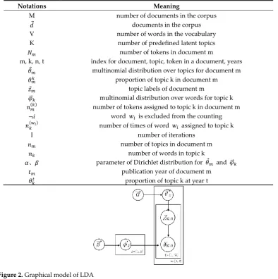 Figure 2. Graphical model of LDA 