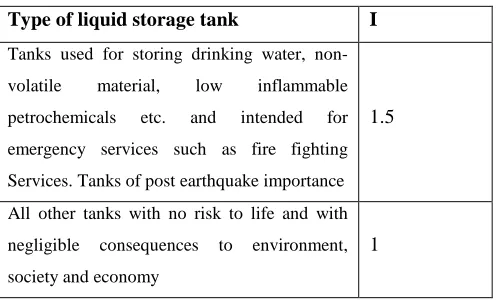 Table 1 – Importance factor, I 