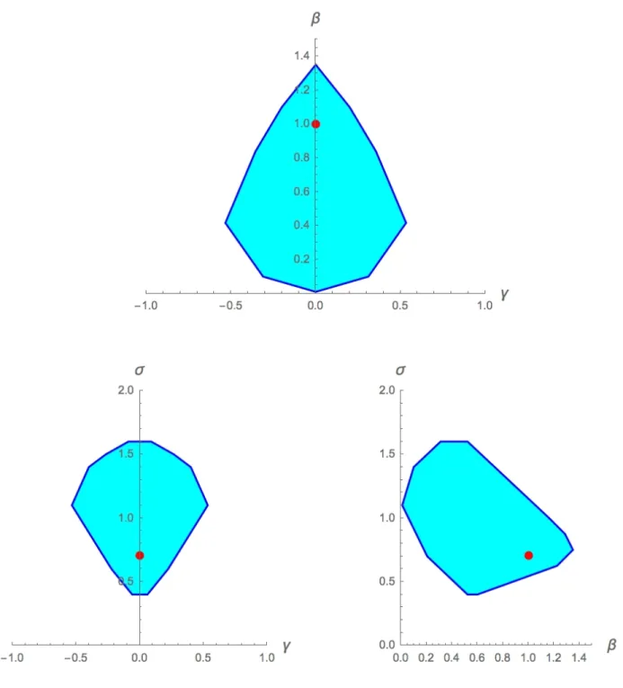 Figure 3: Outer region projections for probability generating structure ST1 onto the ( ; ), ( ; ), and ( ; ) planes, with endogenous Y 2 censored into 8 intervals using inequalities generated with N 2 f5; 7; 9g