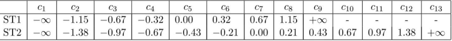 Table 2: Endpoints of censoring process intervals in DGP1 and DGP2.