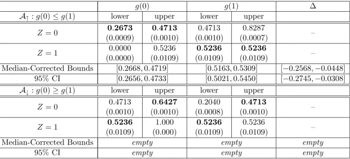 Table 3: Estimated upper and lower bounds on threshold parameters g(0) and g(1) and using only the twins instrument