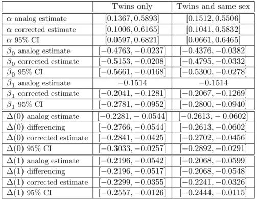 Table 9: Estimates and con…dence sets for each parameter and conditional ATEs at each value of z 1