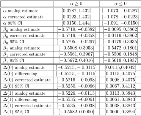 Table 10: Estimates and con…dence sets for each parameter and conditional ATEs at each value o¤ z 1 using the same sex instrument