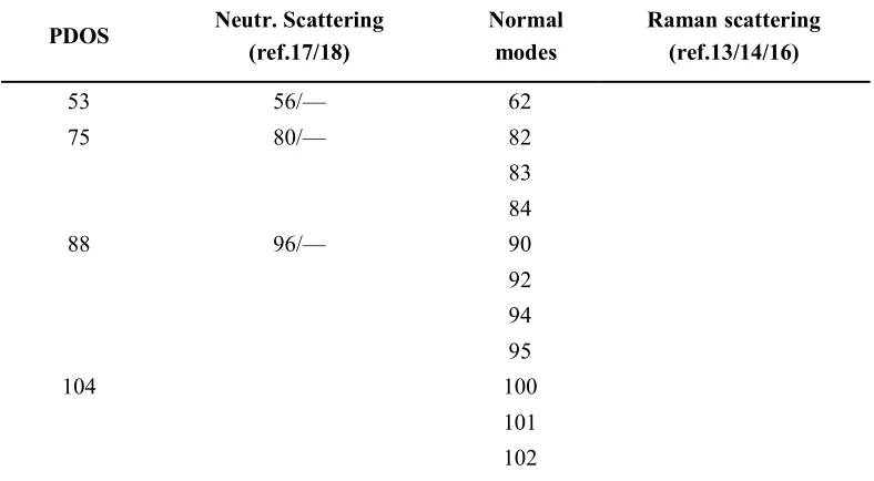 Table 1. Comparison of calculated results with Raman and INS data. The main peak of PDOS in the first column is compared against INS spectrum