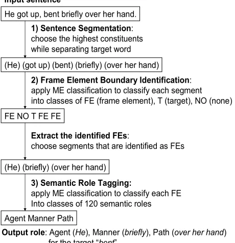 Fig. 1. The sequence of steps on a sample sentence. 