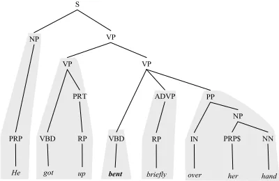 Fig. 2. A sample sentence segmentation: “bent” is a target predicate in a sentence and the shaded constituent represents each segment