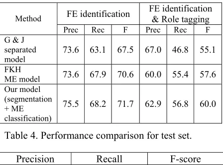 Table 4. Performance comparison for test set. 