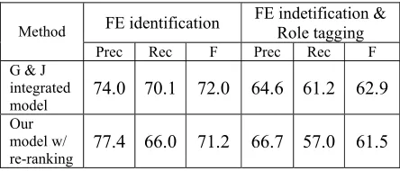 Table 7. The final output for test set.  