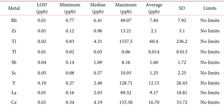 Table 1. Concentration (in ppb) of different rare metals detected in harvested rainwater analyzed in this study
