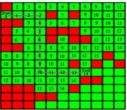 Figure 1. Shortest pathfinding from source to destination. 