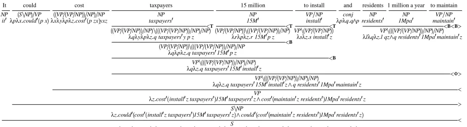 Figure 1: An example CCG derivation with a provisional semantics using predicate-argument structures