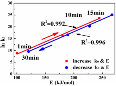Figure 9. Compensation effect in isothermal CO2 gasification of R-char 