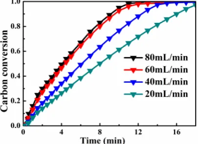 Figure 2. Comparison of conversions and times for R-char at different CO2 flows  