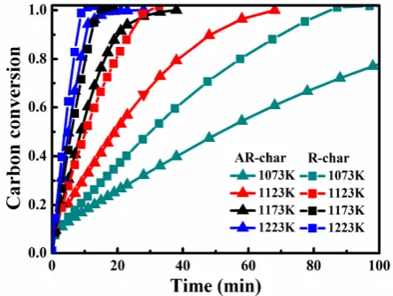 Figure 3. Comparison of conversions and times for AR-char and R-char at different temperatures 